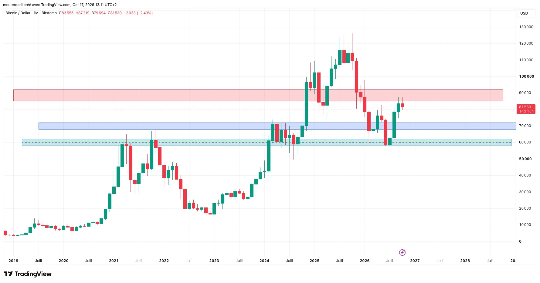 Figure 1, BTC/USD Bitstamp, graphique mensuel (1M), 17 octobre 2026 à 13 h 11 UTC+2