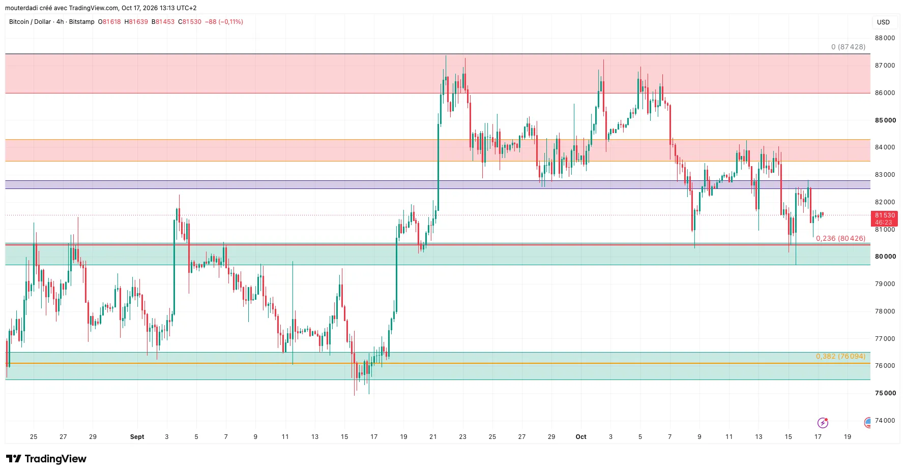 Figure 4, BTC/USD Bitstamp, graphique 4 heures (4H), 17 octobre 2026 à 13 h 13 UTC+2